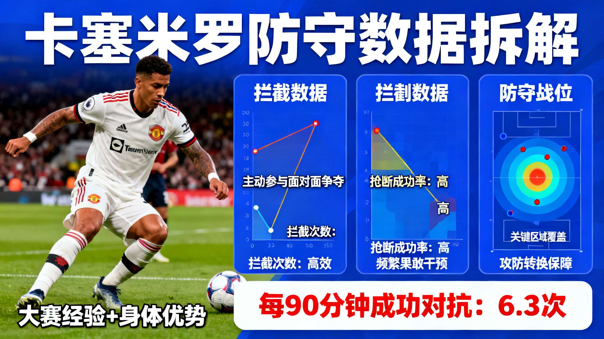 卡塞米罗托纳利本季英超每90分钟数据对比：对抗胜出6.3—4